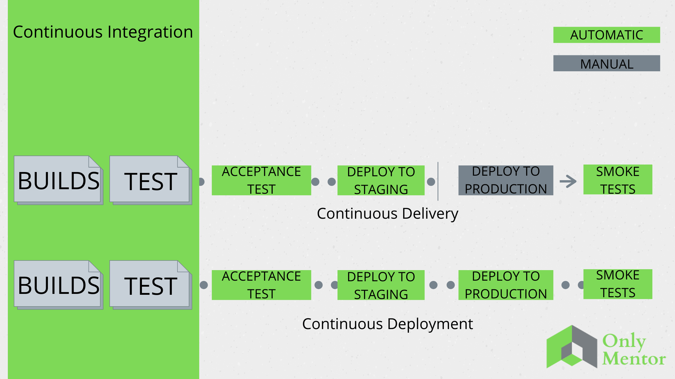 difference between ci-cd-cd process
